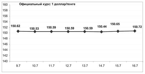 Курс валют казахстана к рублю