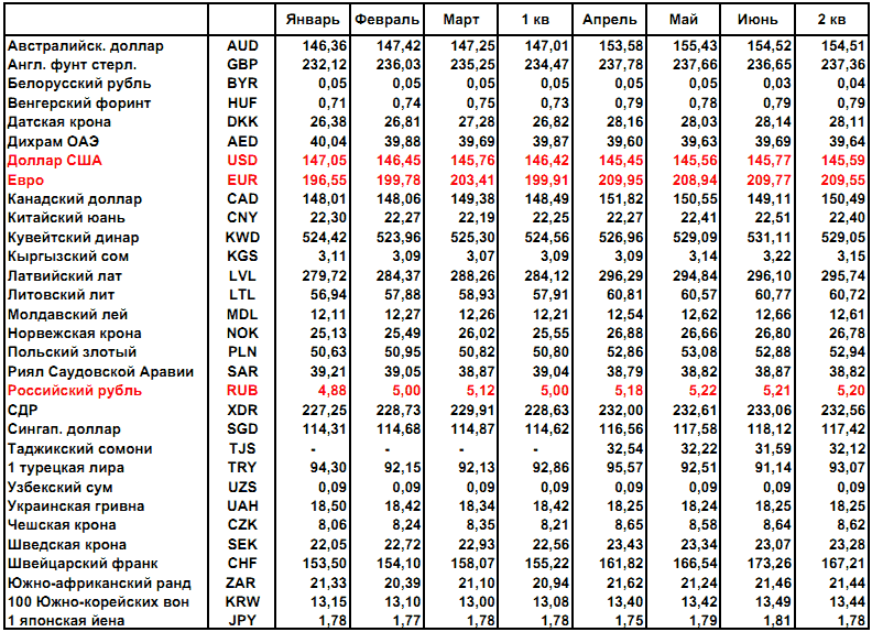 Средний курс доллара по месяцам. Таблица курса валют. Курс рубля таблица. Курс доллара таблица. Курс доллара в 2011 году.