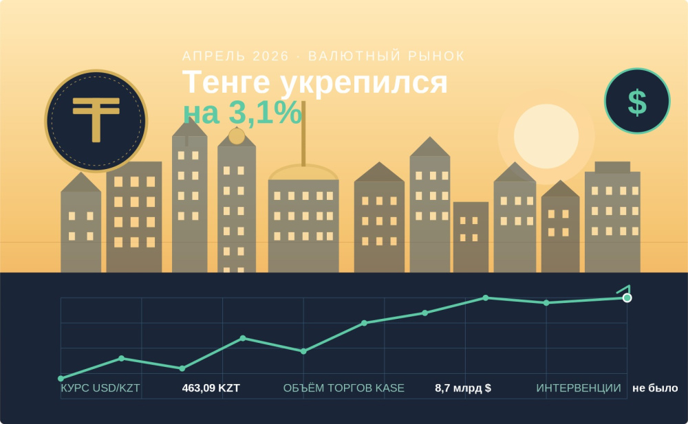 Курс тенге и валютные операции Нацбанка — итоги апреля