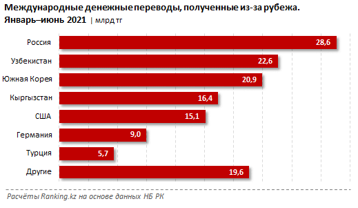 Как получать деньги из за рубежа