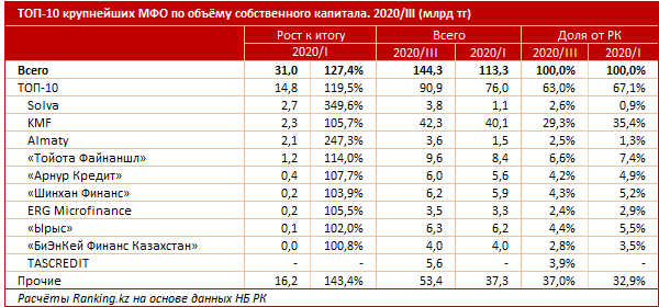 Топ 10 мфо. Самые крупные МФО Узбекистана.