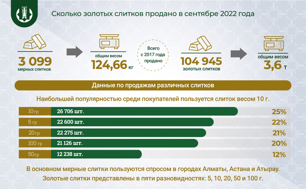 3 099 золотых слитков продано в&nbsp;сентябре (002).jpg