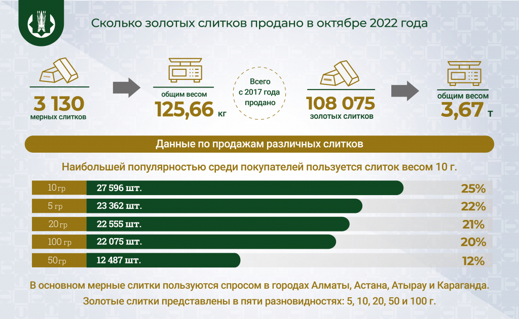 Более 3 100 золотых слитков продано в октябре (002).jpg Более 3 100 золотых слитков продано в октябре (002).jpg