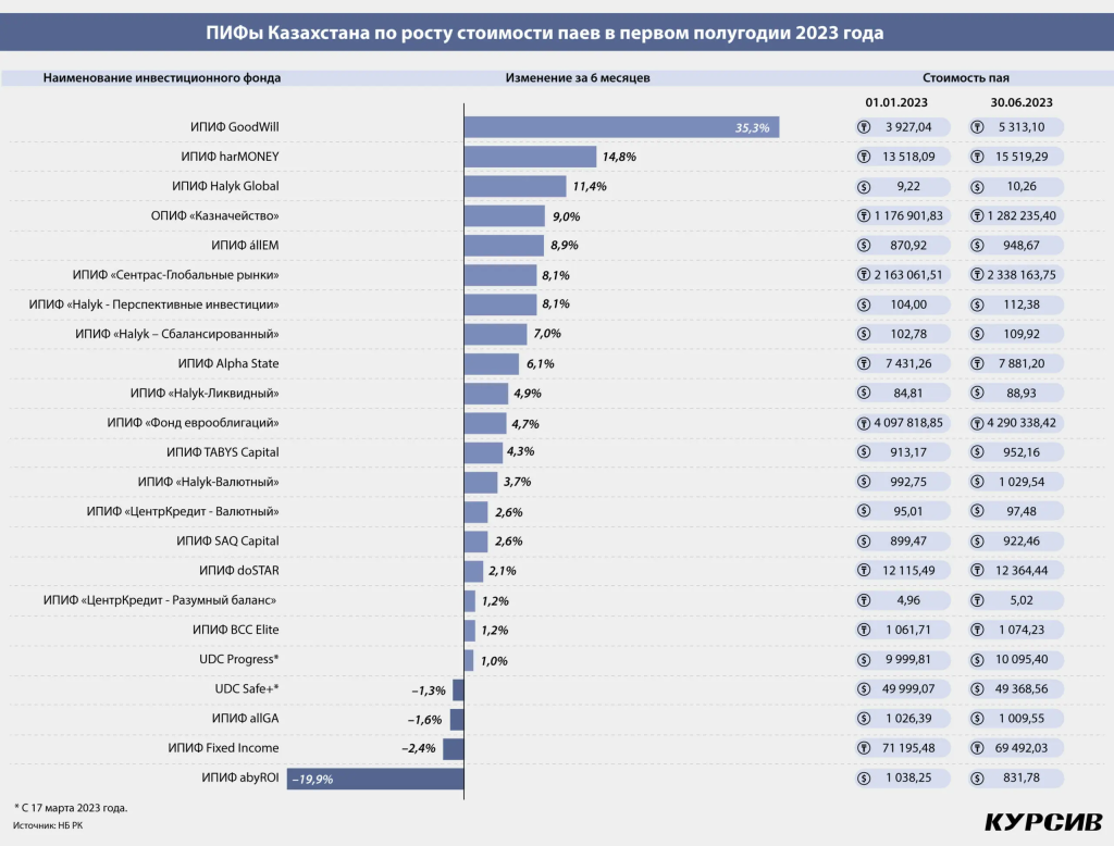 Казахстанские ПИФы демонстрируют положительную доходность
