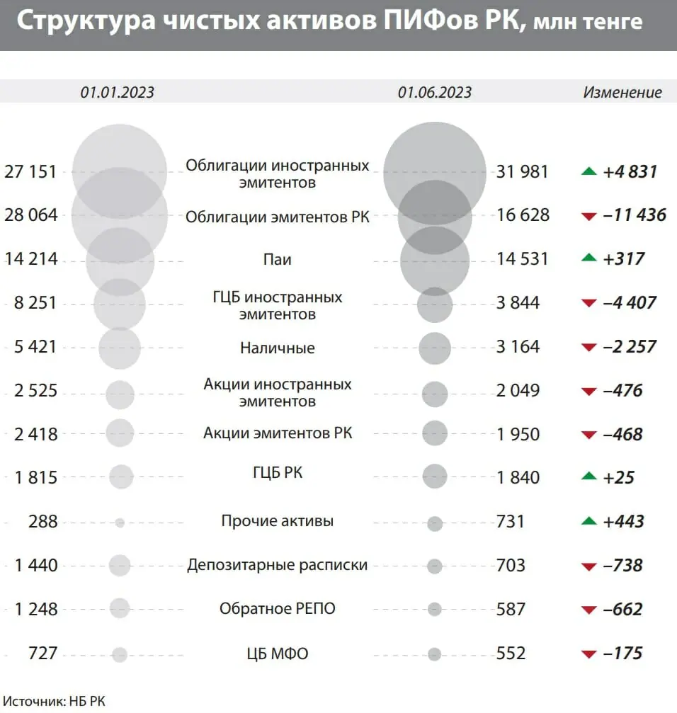 Казахстанские ПИФы демонстрируют положительную доходность