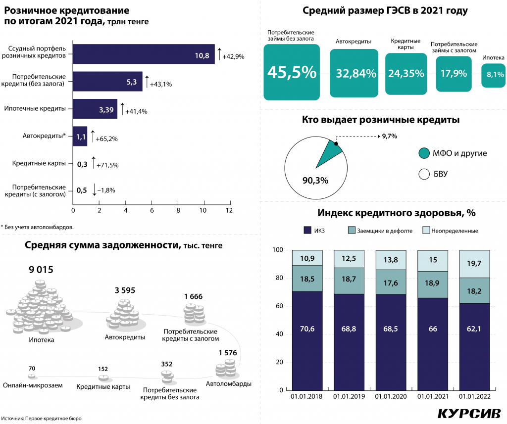 Кредиты 2022. Розничное кредитование. Розничный кредитный портфель это. Кредиты 2021. Объем выданных кредитов в 2021 году на розничном рынке.