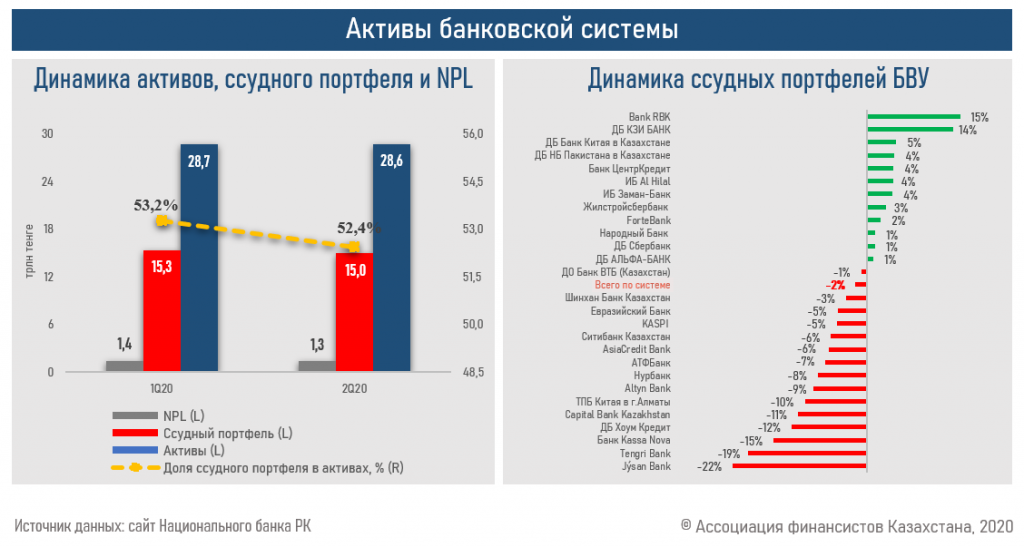 Карты каких банков работают в казахстане. Банки конкуренты. Динамика активов. Динамика активов банковского сектора. Цифровизация активов банка.