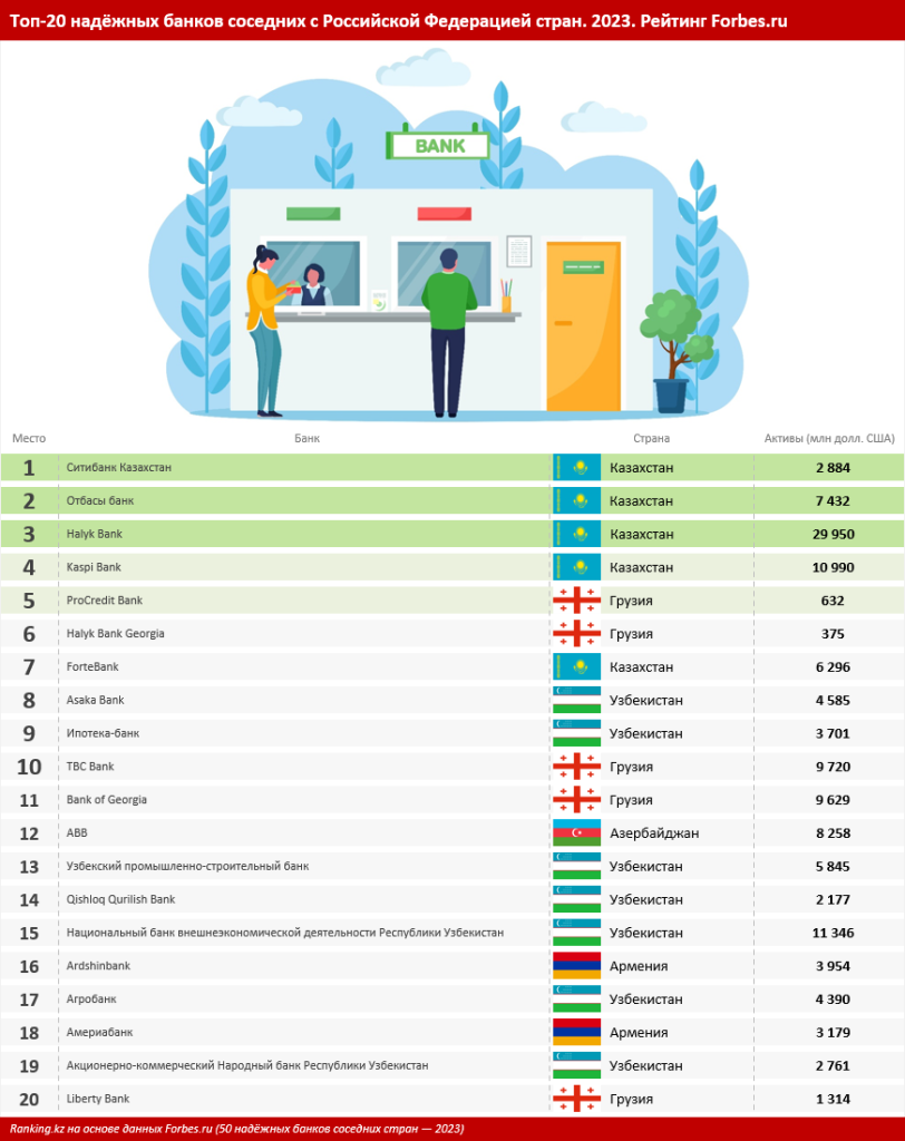 Российские аналитики оценили банки Казахстана как самые надёжные среди  фининститутов соседних стран