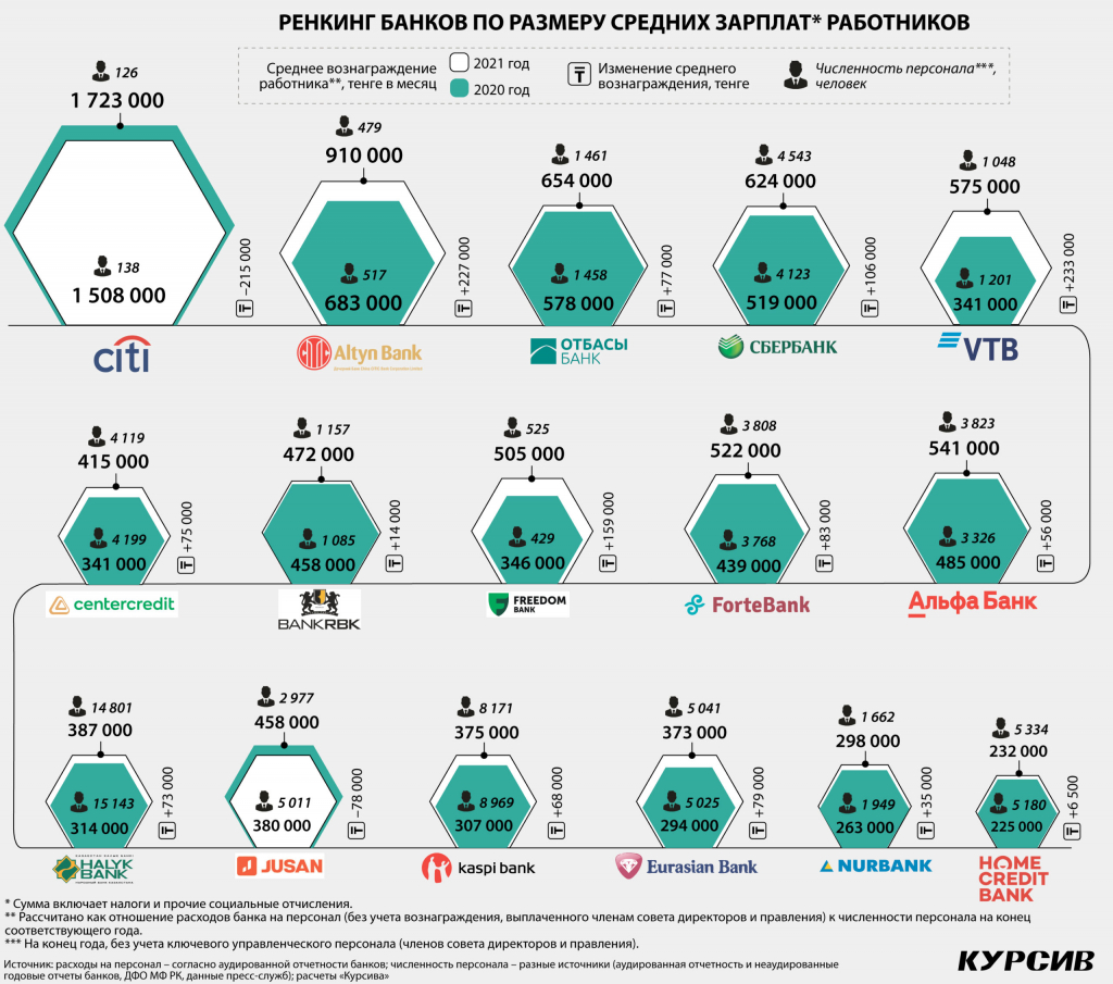 v-kakix-bankax-kazaxstana-samye-vysokie-zarplaty-2-scaled.jpg v-kakix-bankax-kazaxstana-samye-vysokie-zarplaty-2-scaled.jpg