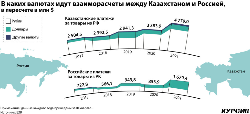 kakaya-chast-vo-vzaimoraschetah-mezhdu-kazahstanom-i-rossiej-idet-v-rublyah-1024x467.jpg