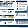 Сколько казахстанские банки будут платить за спасение системно значимых БВУ